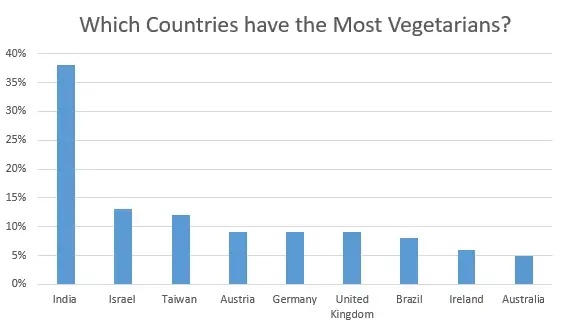 Which Countries have the Most Vegetarians